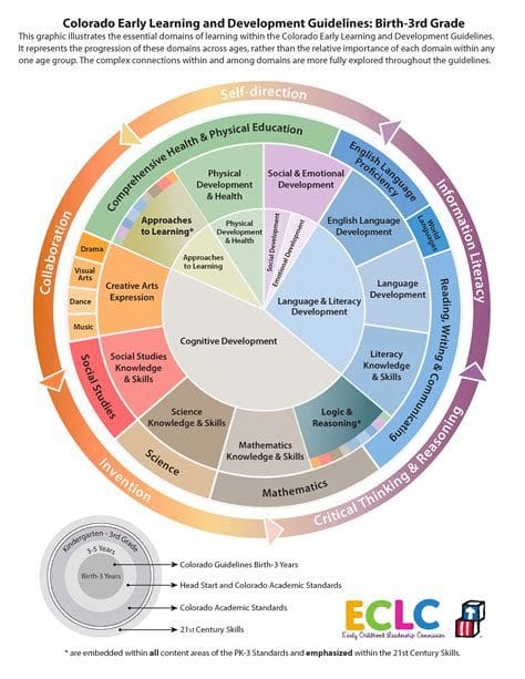 Developing in-demand skills in Colorado