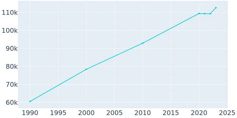 Greeley Colorado Demographics